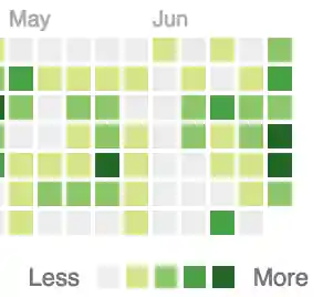 GitHub contributions