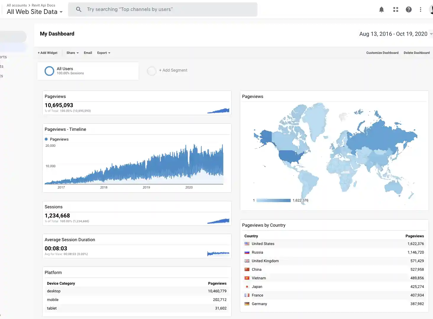 RevitApiDocs statistics RevitApiDocs statistics
