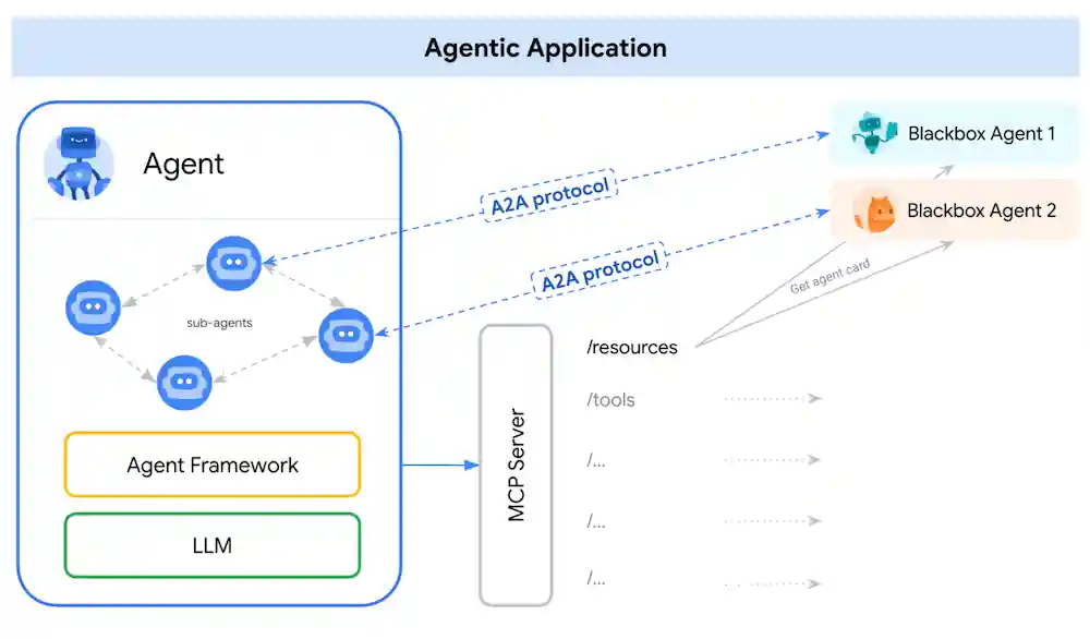 A2A interaction A2A interaction