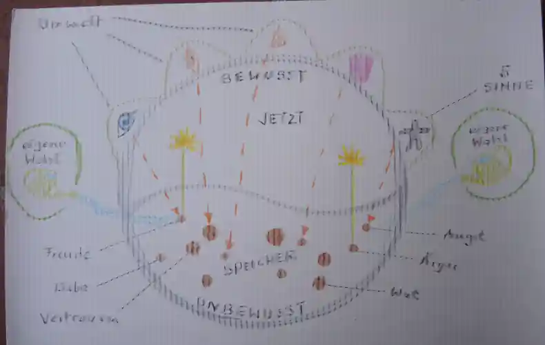 Mindful watering of seeds stored in the unconscious