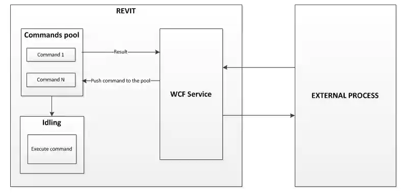 Revit external access WCF service workflow