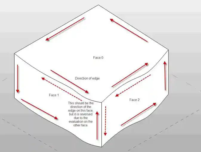Edge parameterization