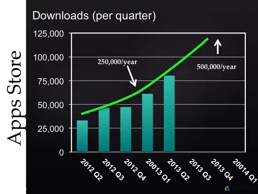 Autodesk Exchange AppStore downloads per quarter