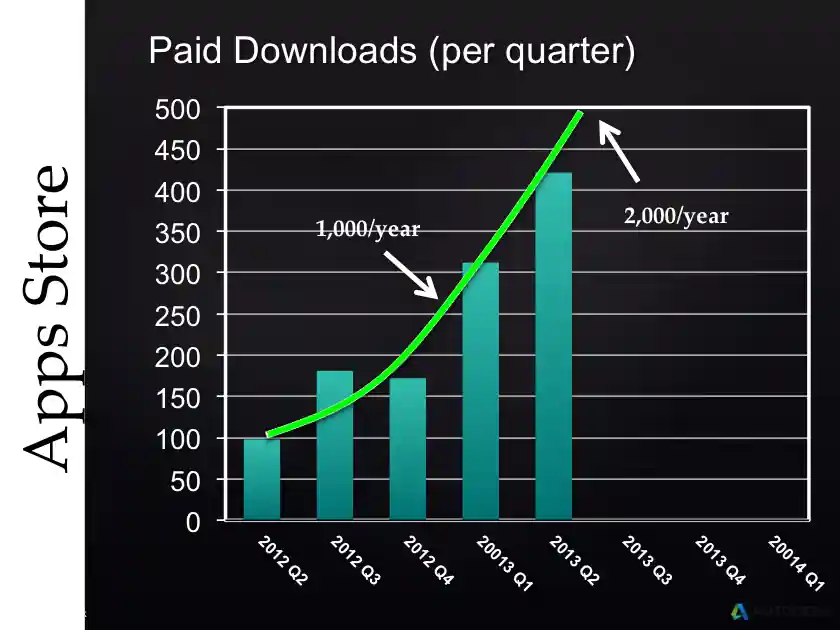 Autodesk Exchange AppStore paid downloads per quarter