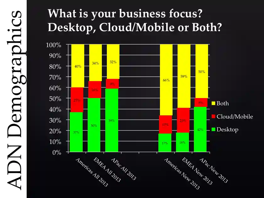 ADN members' business focus in 2013 by region, new versus old