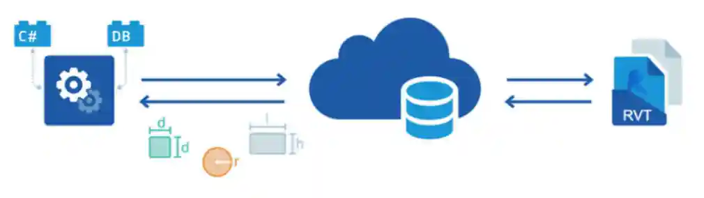 Forge Design Automation for Revit API