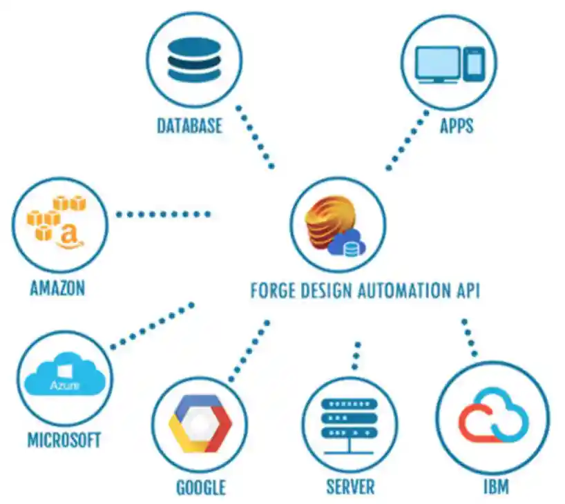 Revit.io integration with cloud platforms