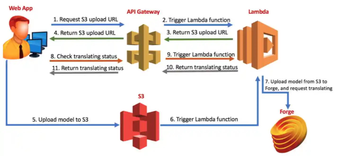 Revit.io integration with cloud-platforms