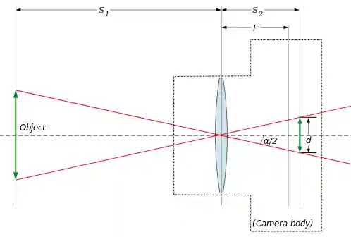 Camera angle of view Camera angle of view