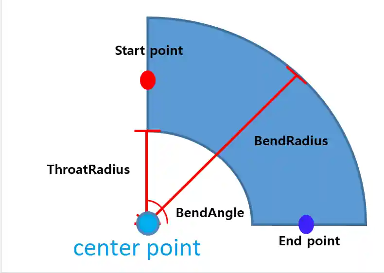 Elbow arc centre point
