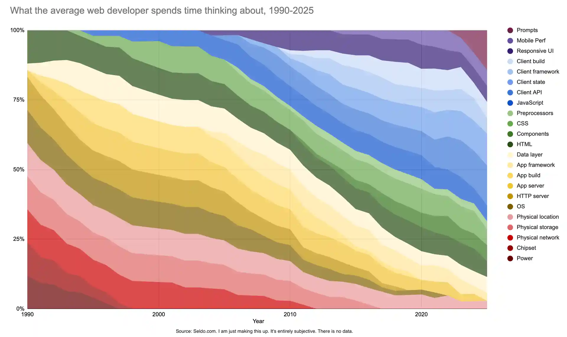 Evolving development stack 2025 Evolving development stack 2025