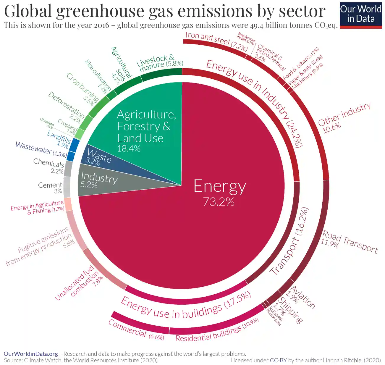 Greenhouse gas emissions by sector Greenhouse gas emissions by sector