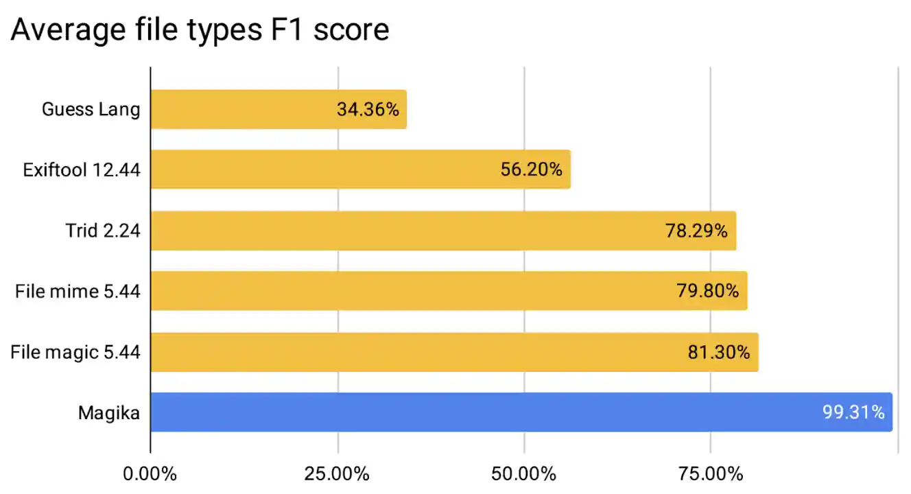 Magika performance Magika performance