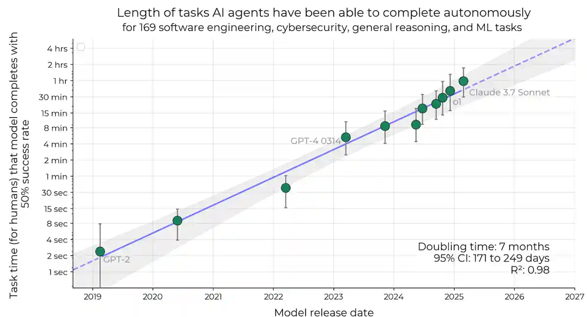 Moore's law for agents: autonomy doubles every 7 months Moore's law for agents: autonomy doubles every 7 months