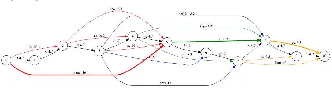 Password complexity graph