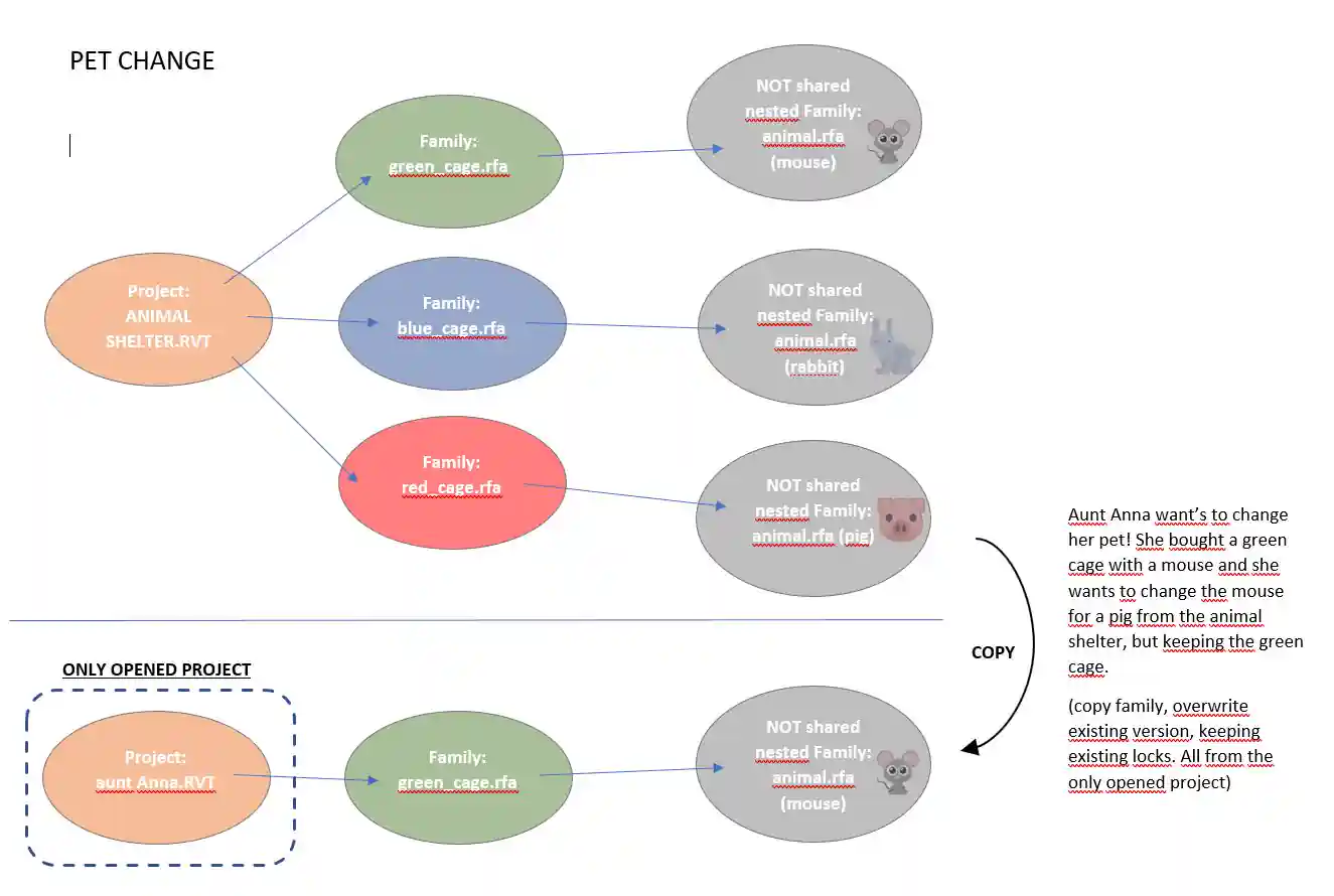 Pet change task description