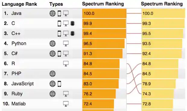 Popular programming languages 2015