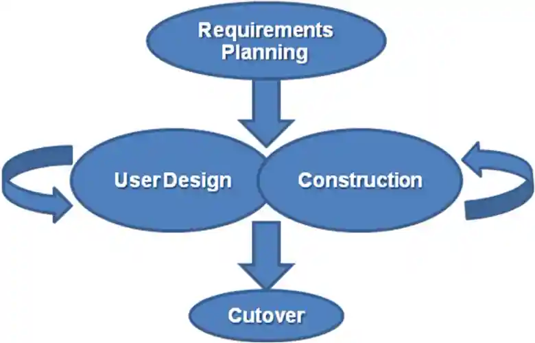 Rapid application development