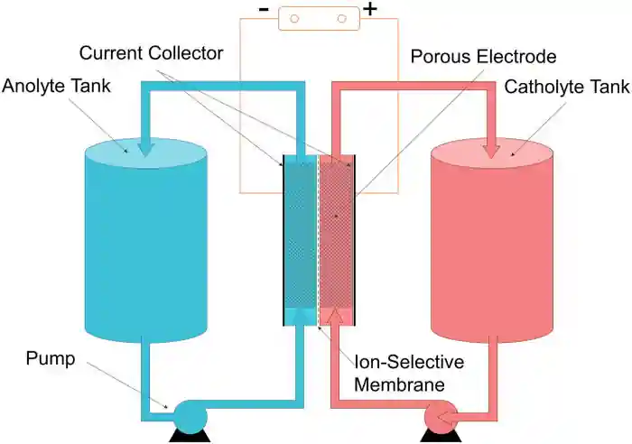 Redox flow battery Redox flow battery
