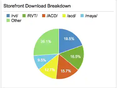 Revit AppStore downloads