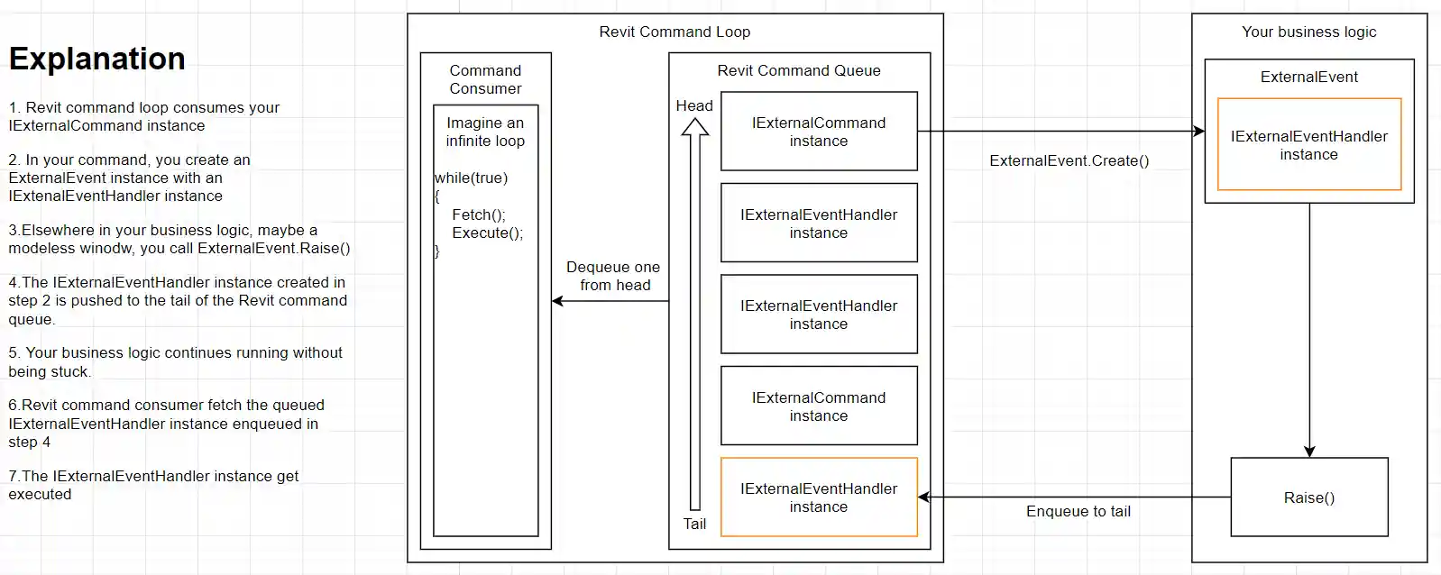 Revit API external event Revit API external event