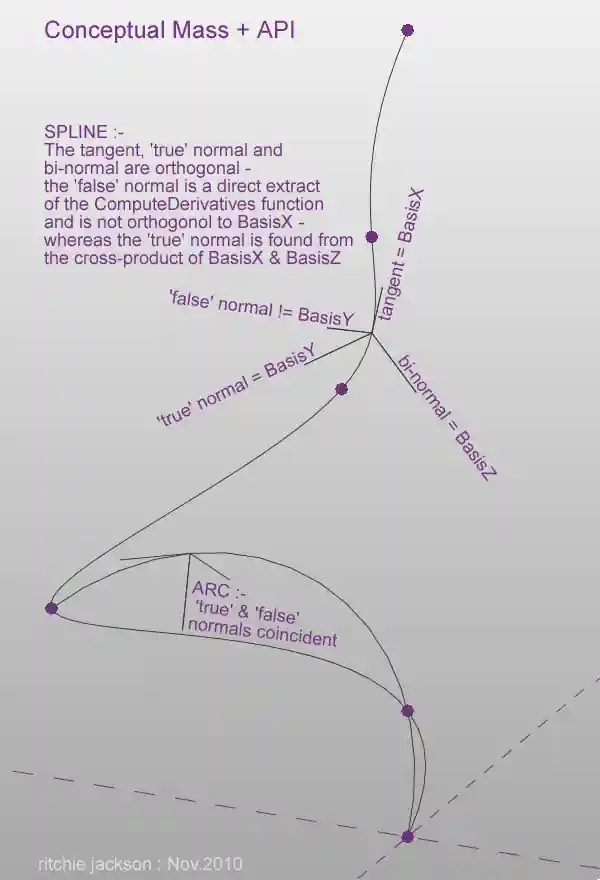 Spline derivative anomaly