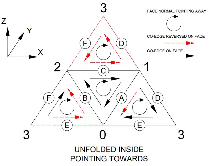 BRep organisation BRep organisation