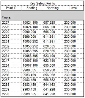 Major setout point schedule