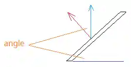 Slanted wall angle calculation