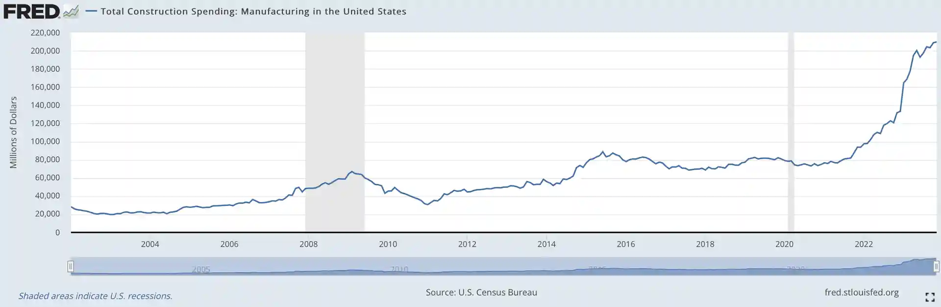 Total construction spending Total construction spending