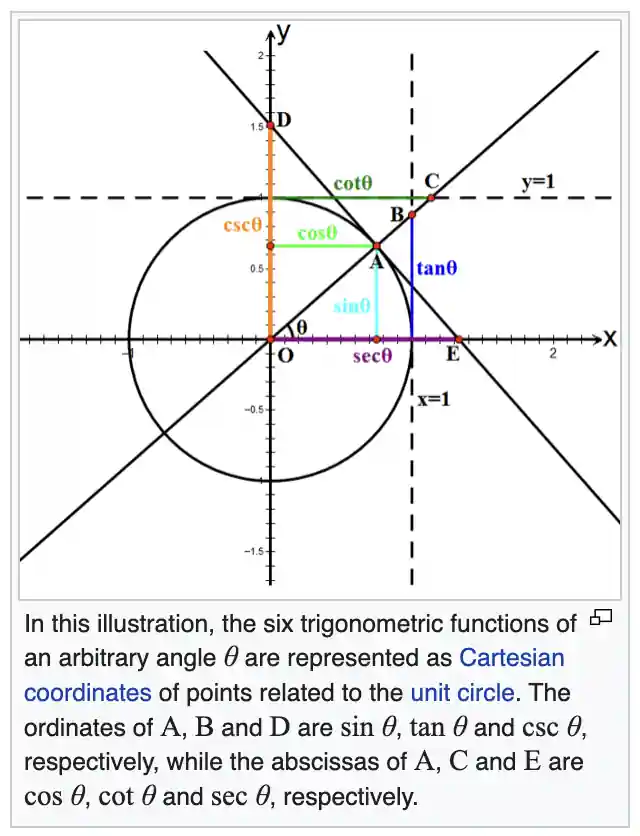 Unit circle definitions of six trigonometric functions Unit circle definitions of six trigonometric functions