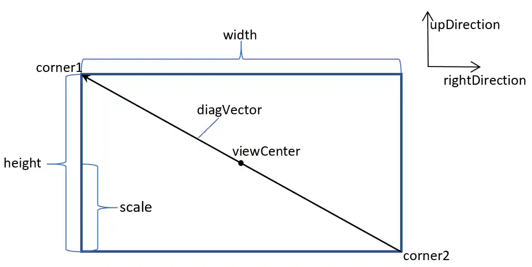 Scale calculation Scale calculation