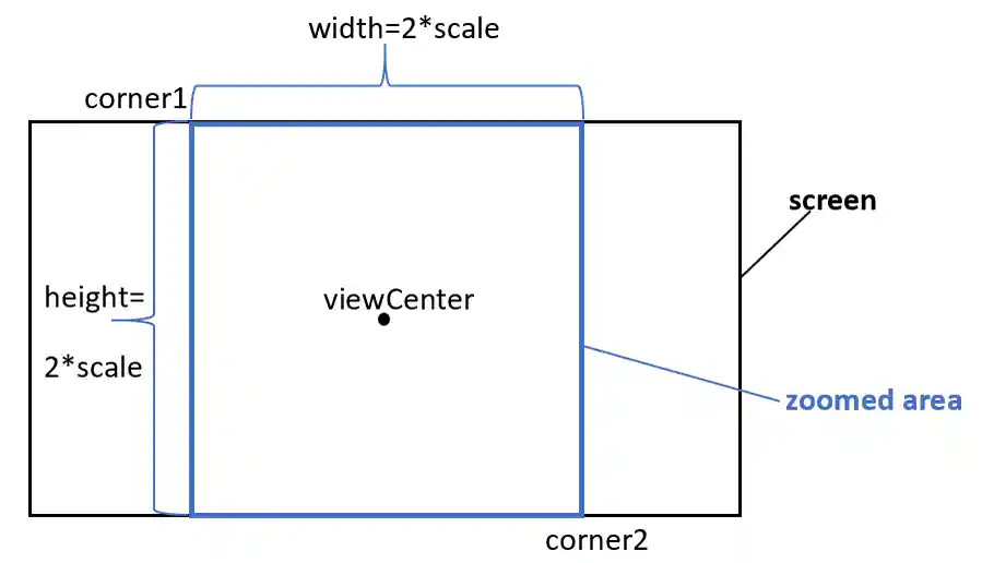 Zooming corners Zooming corners