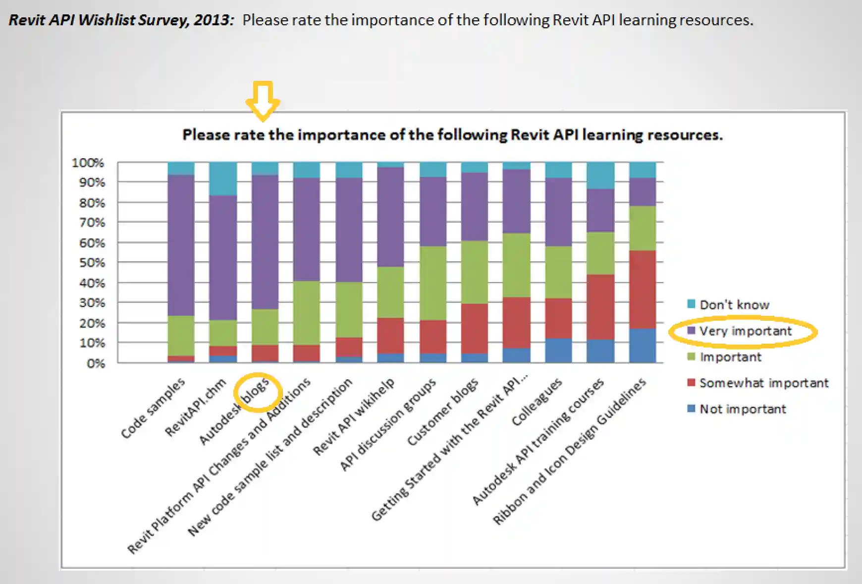 Rating of Revit API learning resources