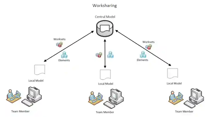 Worksharing Worksharing